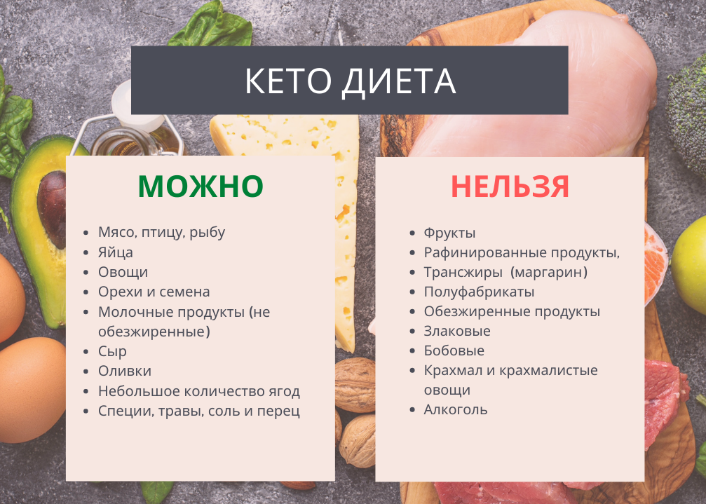 Можно есть без. Кето-диета. Кето диета план питания. Кета диета. План кето диеты.