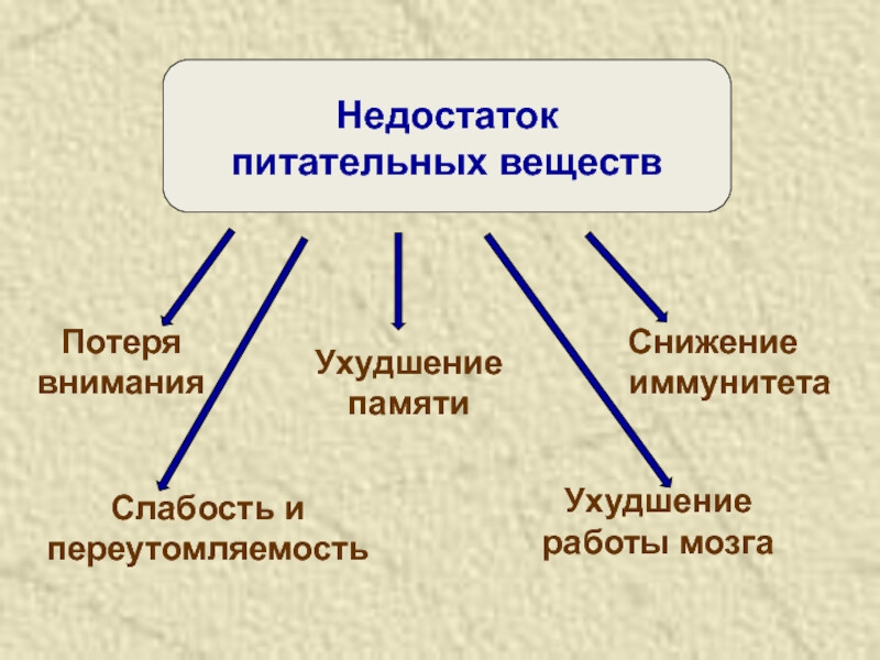 Выберите биогенные вещества. Недостаток питательных веществ в организме. Недостаток пищевых веществ. Симптомы недостатка питательных веществ у человека. Дефицит питательных веществ у человека.