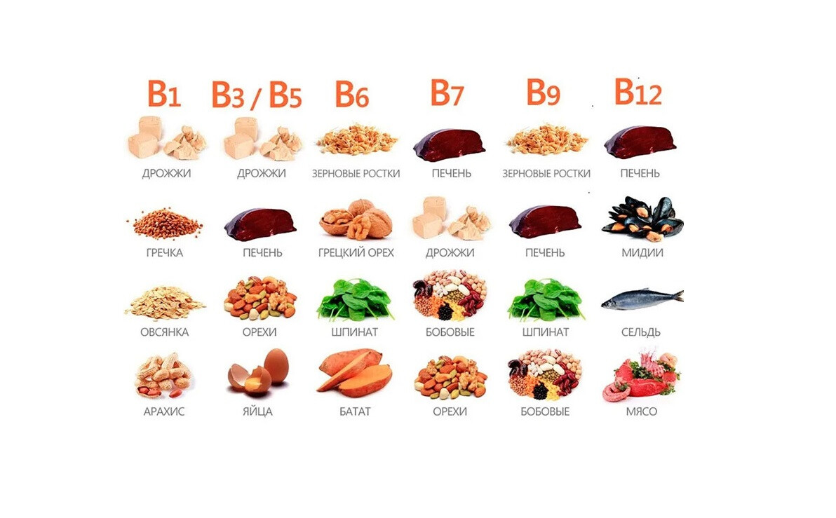 Витамины в1 в2 в3 в6 в12. Витамины группы в. Витамины группы b продукты. Источники витаминов группы в. Витамины группы в в продуктах.